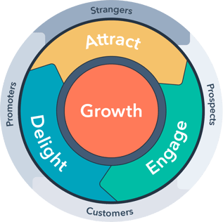 A graphic of the HubSpot inbound flywheel. Growth is at the centre of the wheel with three stages wrapping around it: attract, engage and delight. Surrounding those are strangers, prospects, customers and promoters. 